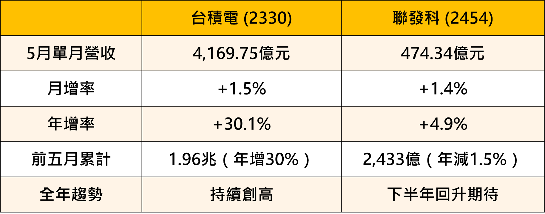 台積電破歷史、聯發科守住今年次高——兩大權值股5月成績單解讀，6/11今日台積除息能秒填？