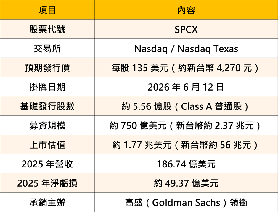 SpaceX 明日6/12登場!史上最大 IPO,你準備好了嗎?
