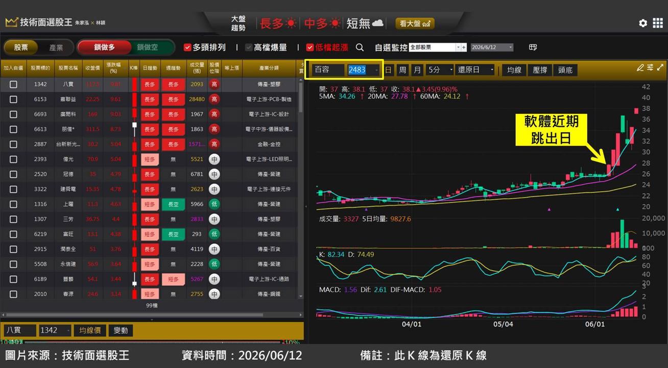 百容(2483)轉虧為盈,短線急飆 37%!