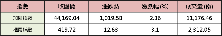 【台股盤後】關注 SpaceX IPO，AI 群攻加權收復月線