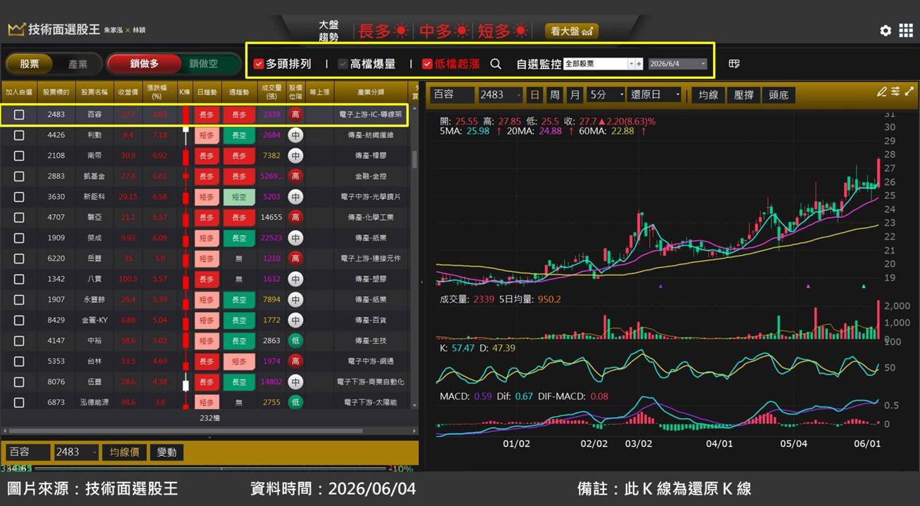 百容(2483)轉虧為盈,短線急飆 37%!