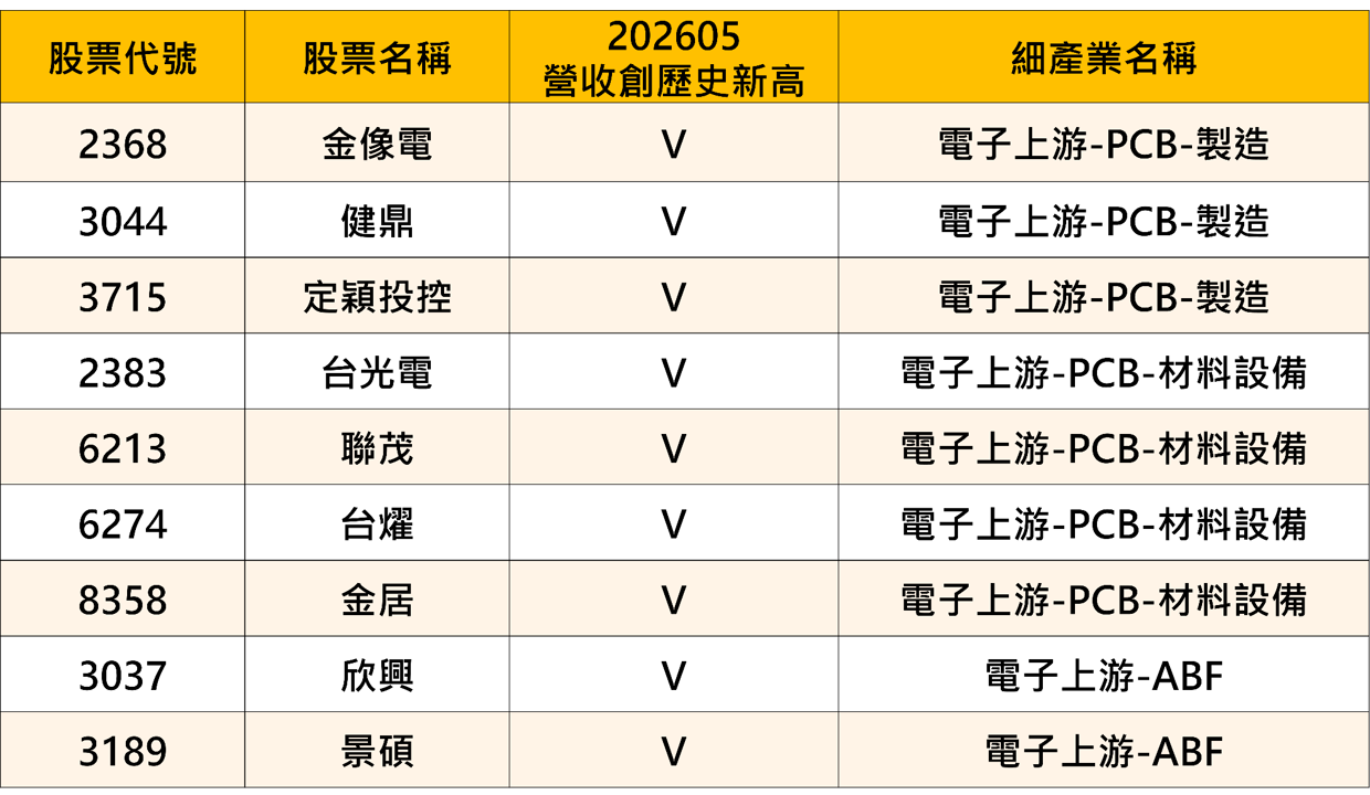 PCB / 載板族群爆發，這 9 檔 5 月營收齊創新高！