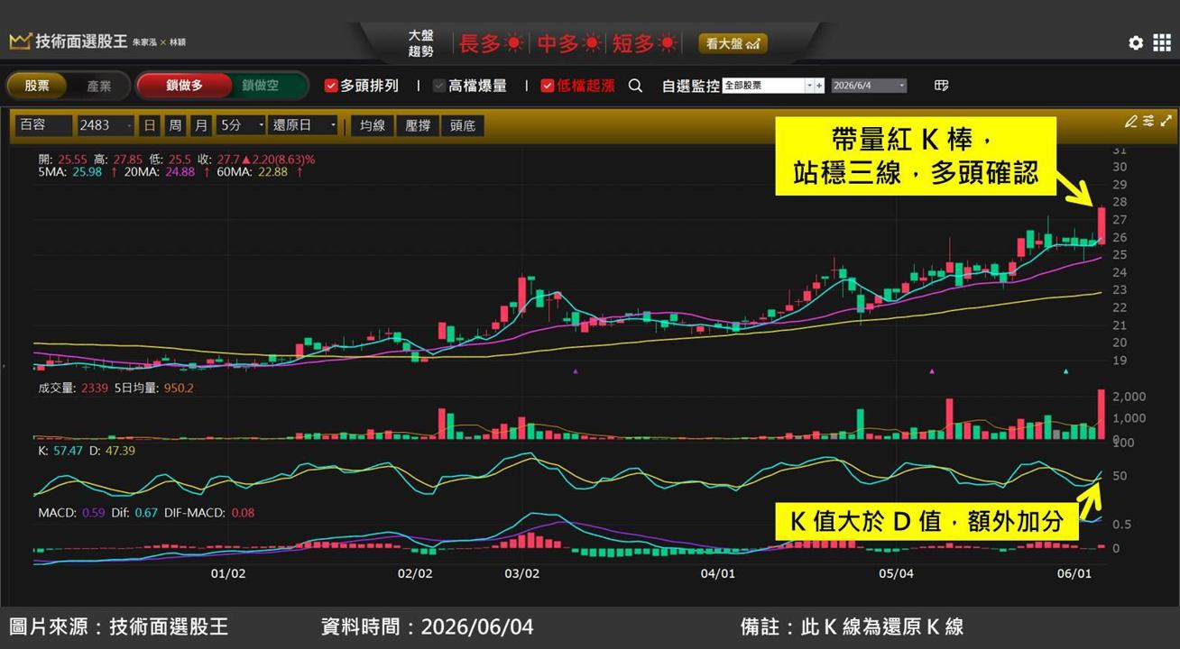 百容(2483)轉虧為盈,短線急飆 37%!