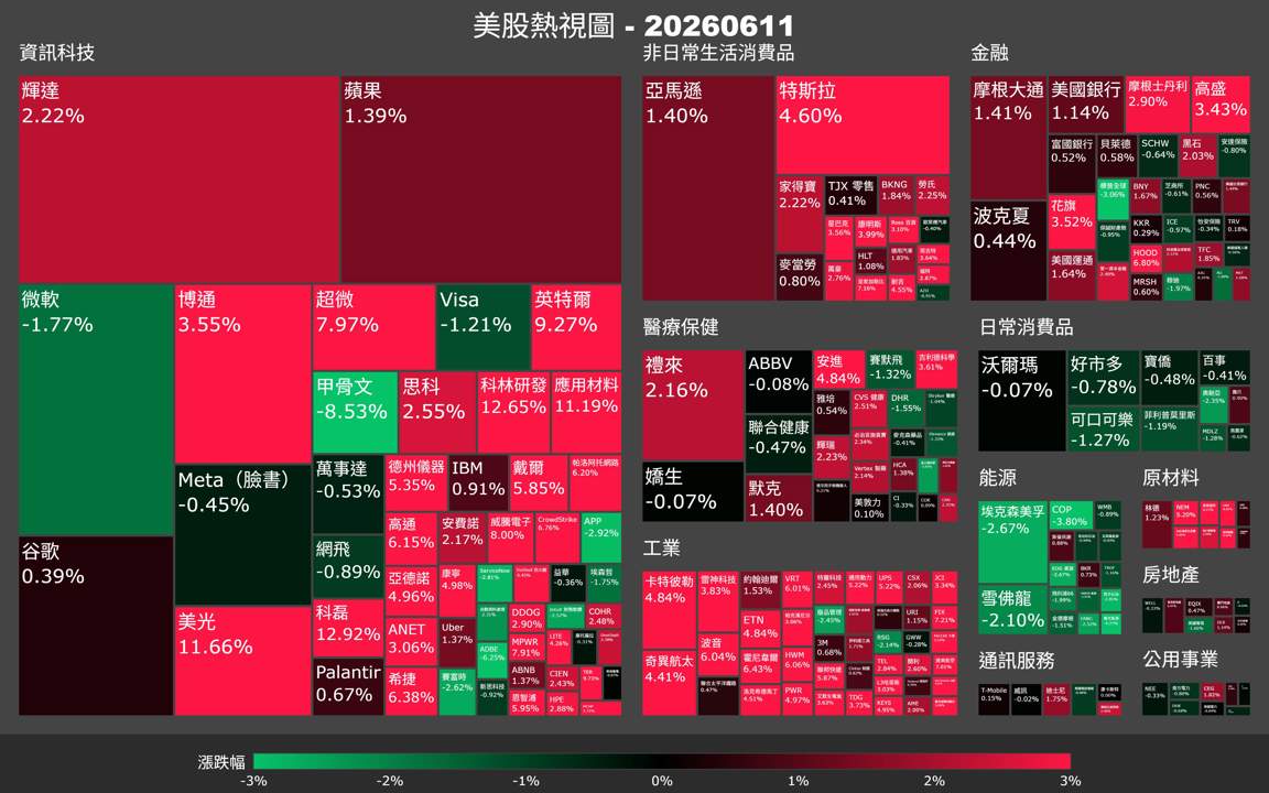 【美股盤勢】伊朗危機解除，半導體指數單日暴衝近8％？（2026.06.12）