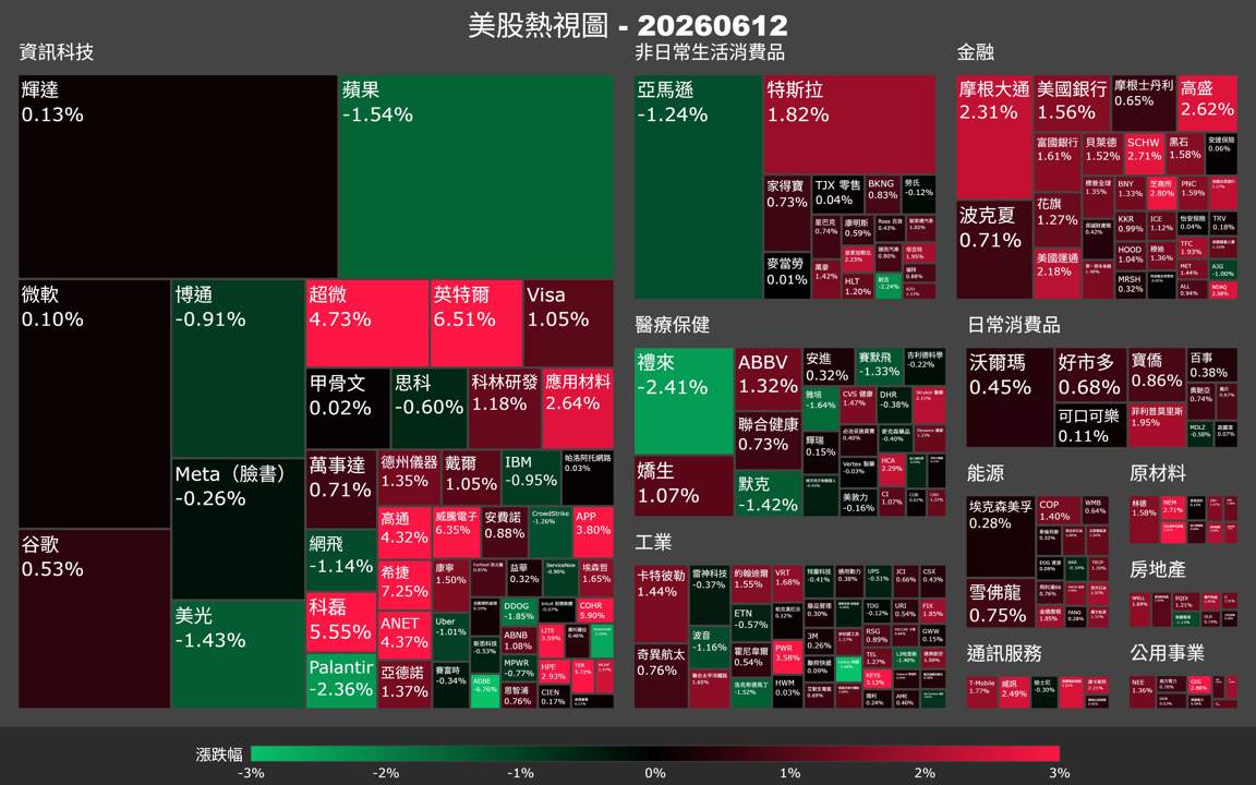 【美股盤勢】油價崩、晶片飆,ARM單日漲11%市場在賭什麼?(2026.06.13)