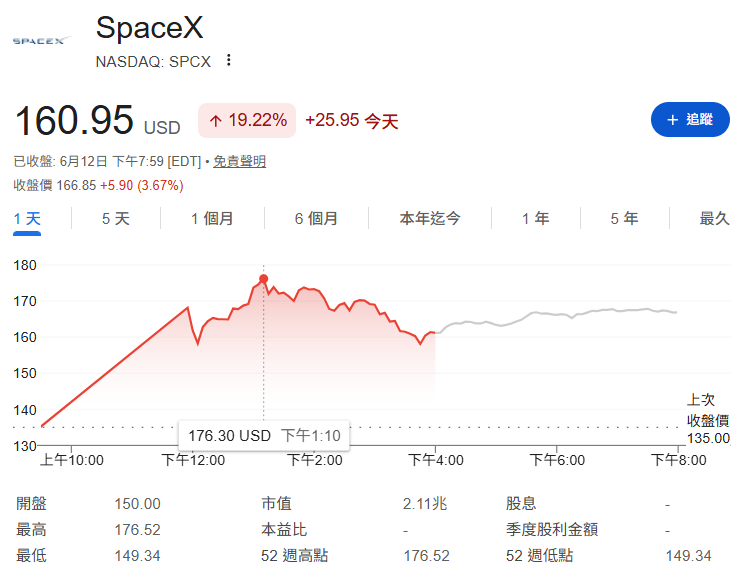 SpaceX一天狂飆2兆美元!馬斯克又在「賣夢想」還是「真行情」? 散戶上車前必看的3大警訊!!