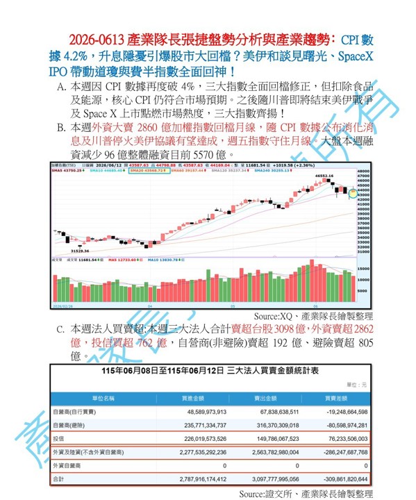 【產業戰報】0614假日不休息隊長當週盤勢解析