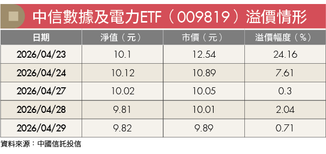 從009819與00917學前車之鑑!ETF狂漲背後 暗藏2大溢價陷阱