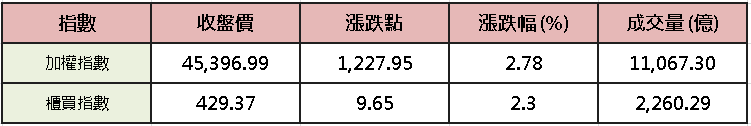 【台股盤後】美伊和解油價崩，加權續軋千點返強多