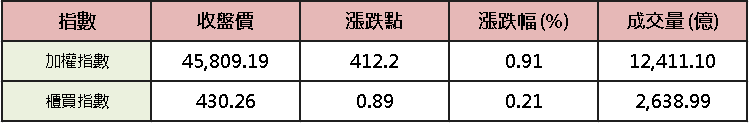 【台股盤後】海峽有望恢復通行，加權震盪劍指史高