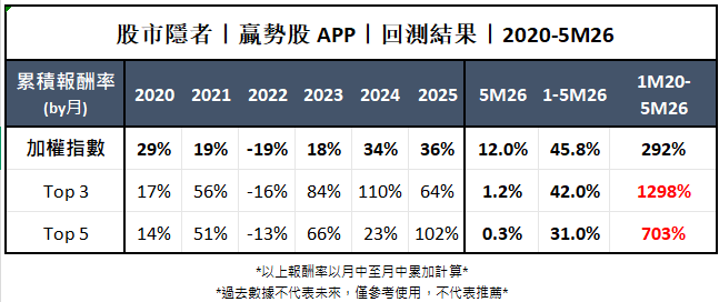 基本面】贏勢股 APP選股TOP5-20260616