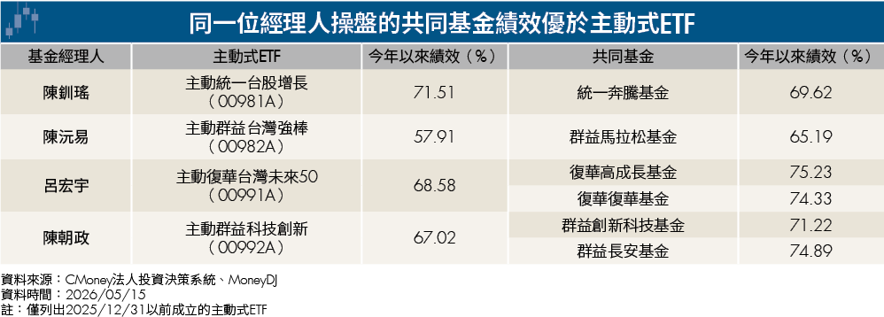 主動式ETF狂飆現在還能追？不如買基金？專家親解5大疑問！