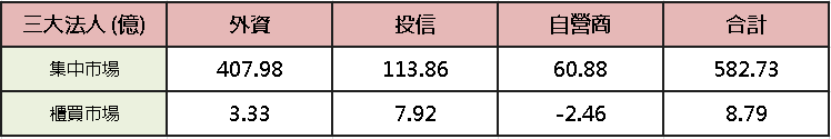 【台股盤後】海峽有望恢復通行，加權震盪劍指史高