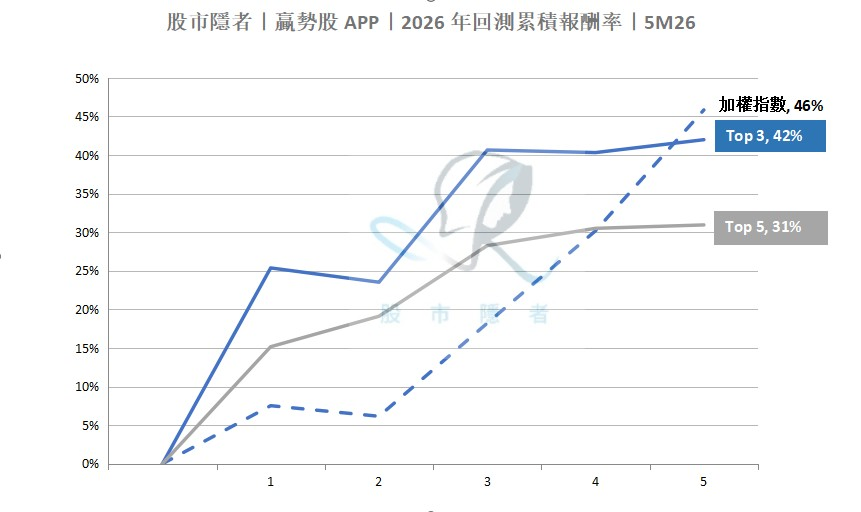基本面】贏勢股 APP選股TOP5-20260616
