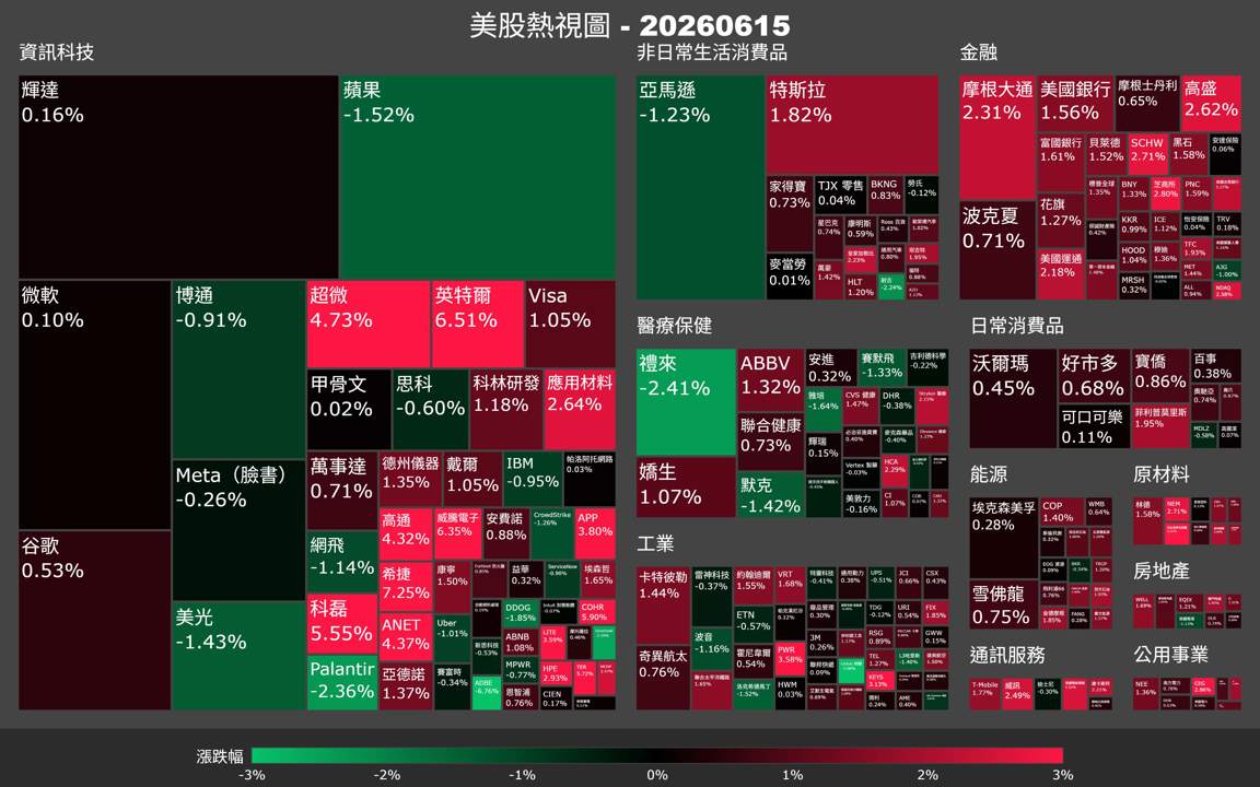 【美股盤勢】油價閃崩，半導體卻衝上天？市場在押注截然不同的一件事（2026.06.16）