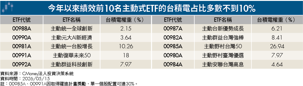 主動式ETF狂飆現在還能追？不如買基金？專家親解5大疑問！