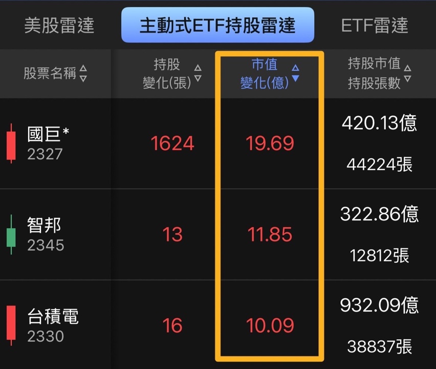 【APP 教學】主動式 ETF 持股雷達:經理人每天買什麼、賣什麼
