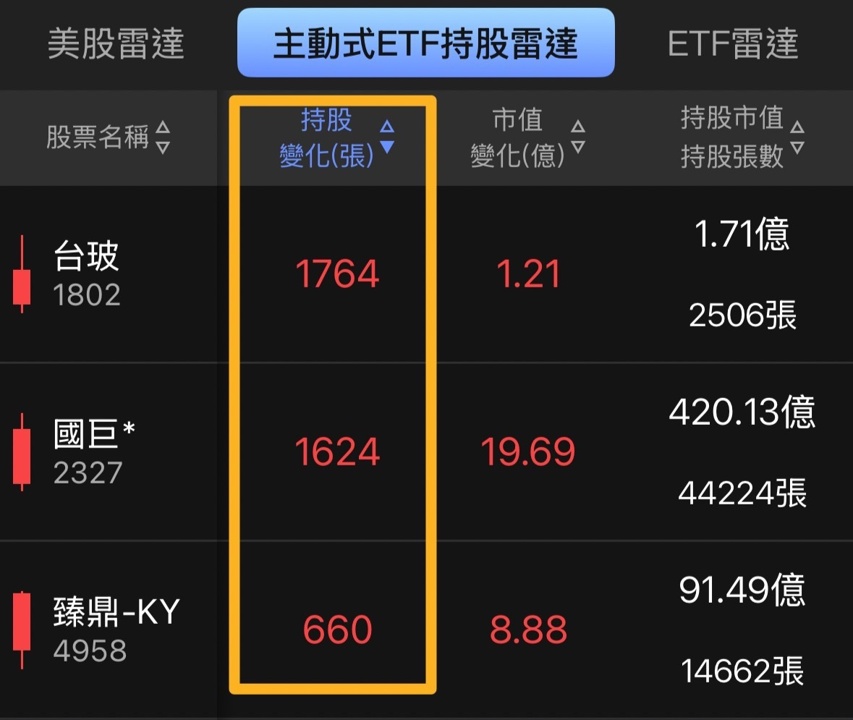 【APP 教學】主動式 ETF 持股雷達:經理人每天買什麼、賣什麼