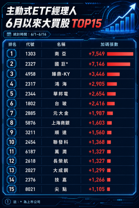 主動式ETF六月以來大買這15檔 | 這2檔狂買7千張！