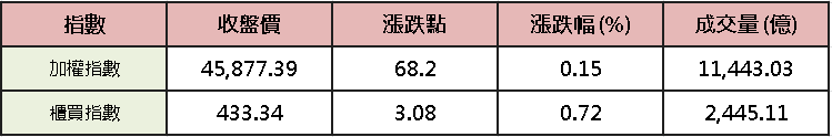 【台股盤後】等待 Fed 會議動向,加權高檔盤堅