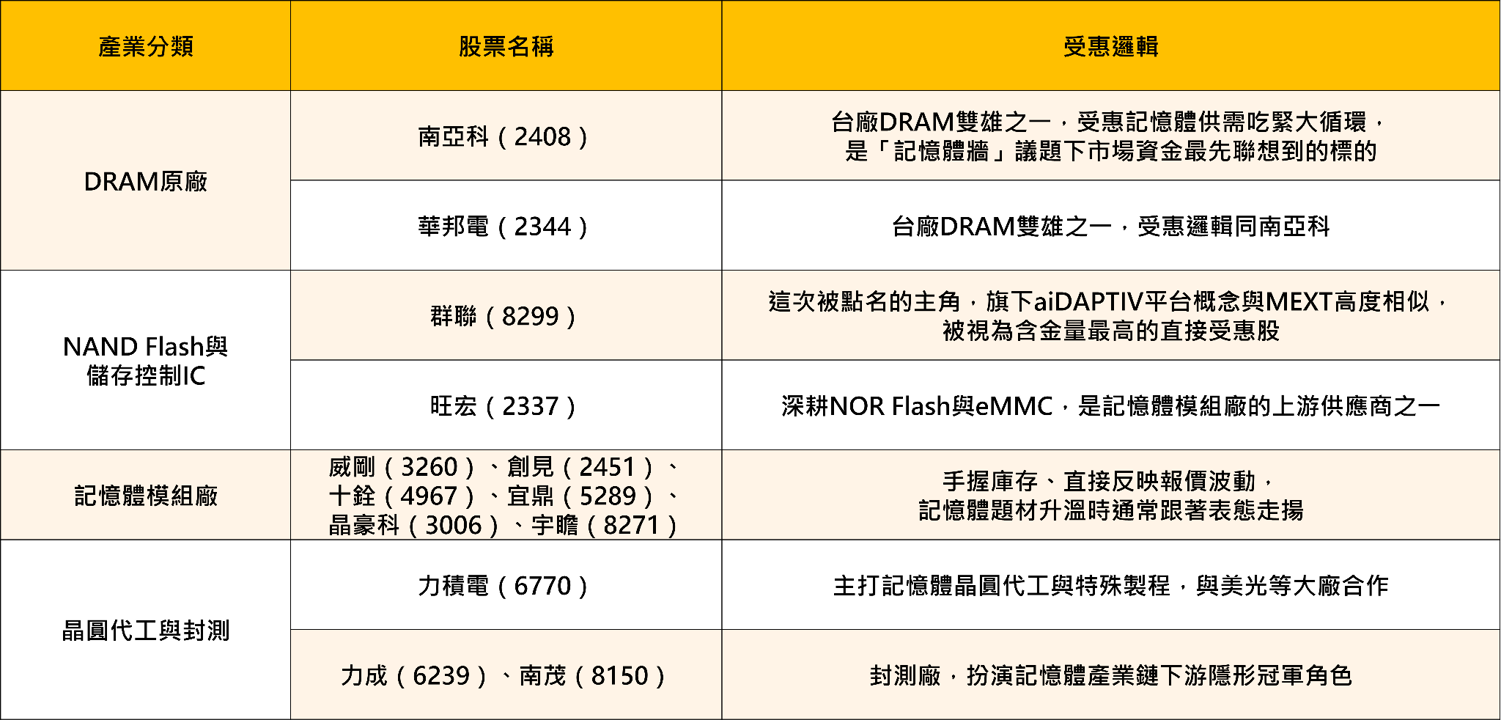 超微併MEXT卡位AI記憶體!台股記憶體供應鏈,群聯、南亞科成最大贏家?