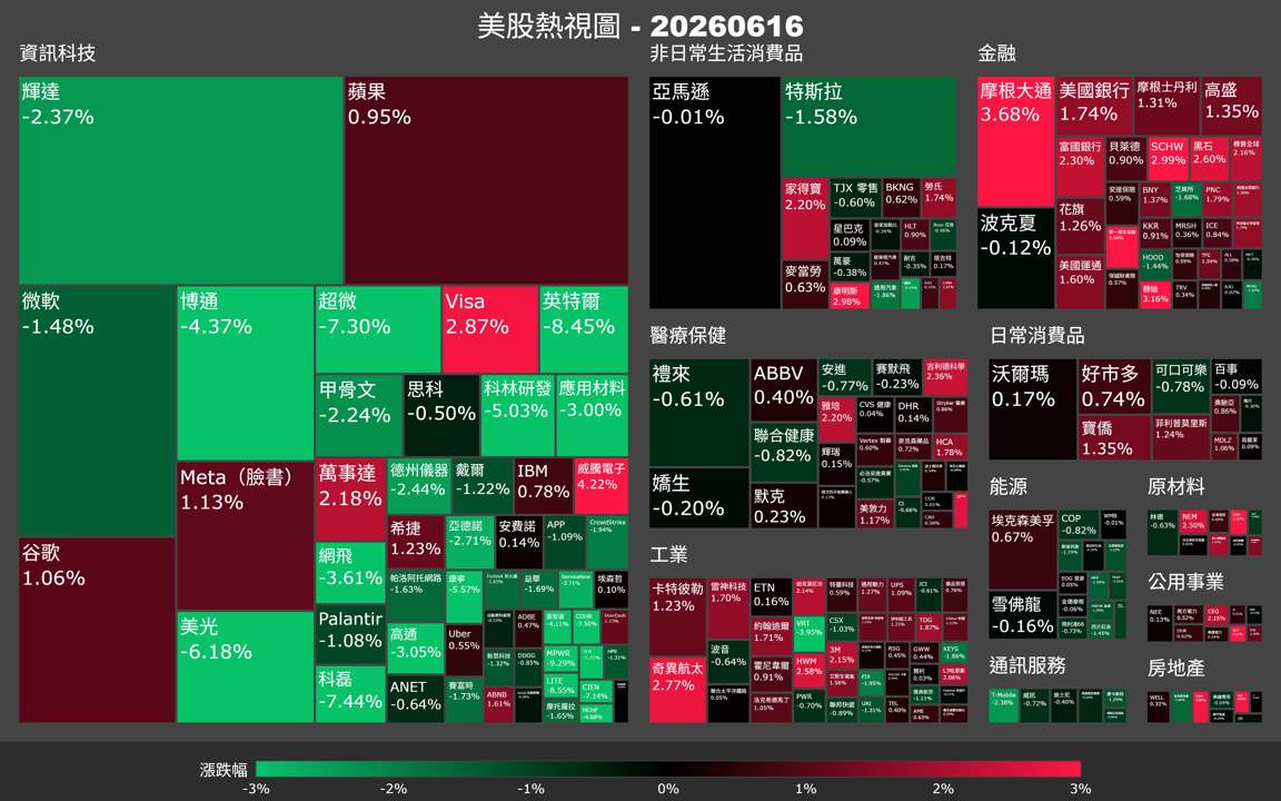 【美股盤勢】費半急殺5.7%,道瓊卻創歷史新高(2026.06.17)
