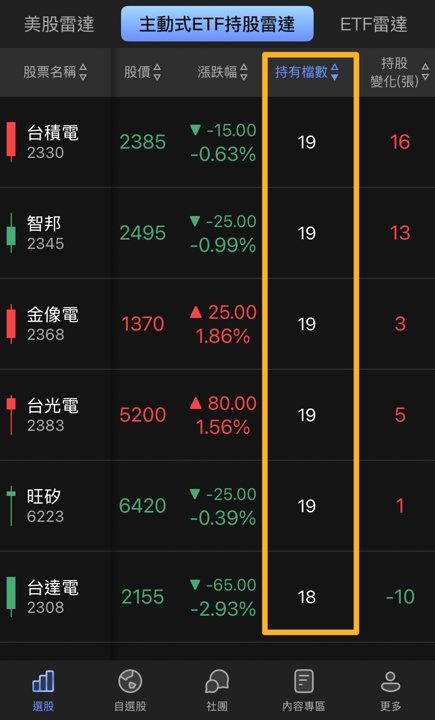【APP 教學】主動式 ETF 持股雷達:經理人每天買什麼、賣什麼