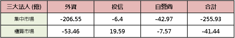 【台股盤後】等待 Fed 會議動向,加權高檔盤堅