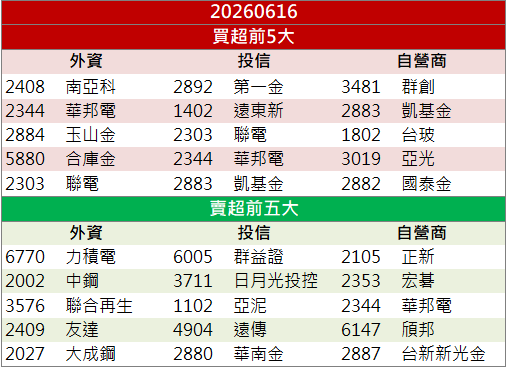 AI高階載板需求升溫!揚博(2493)股價強勢表態!