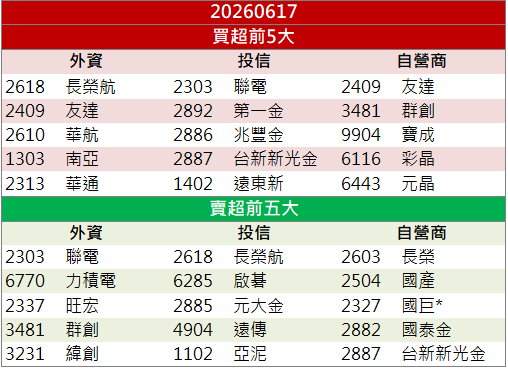 營收創近47個月新高!南亞(1303)買盤搶進漲停!