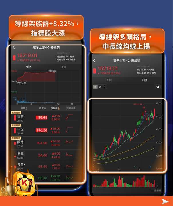 FOMC不確定性解除,台股盤中再創新高 46,565 點,導線架、功率半導體、被動元件齊發