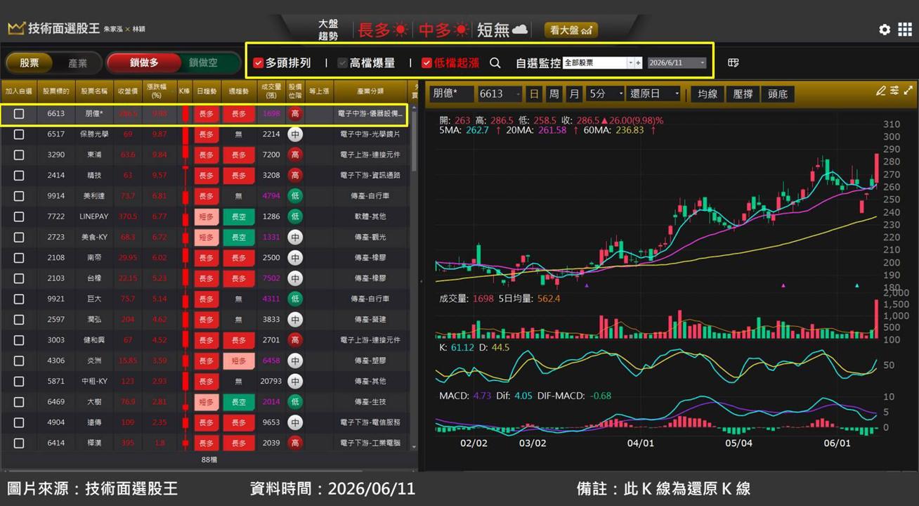 朋億*(6613)受惠半導體擴產潮，短線狂漲 33％！