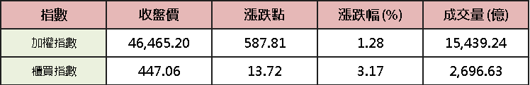 【台股盤後】端午節前加權搶創高，漲價仍為指標