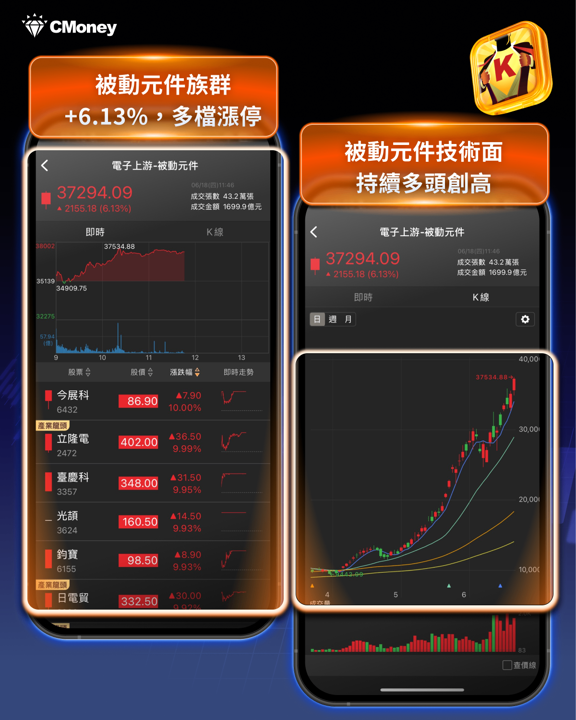 FOMC不確定性解除,台股盤中再創新高 46,565 點,導線架、功率半導體、被動元件齊發