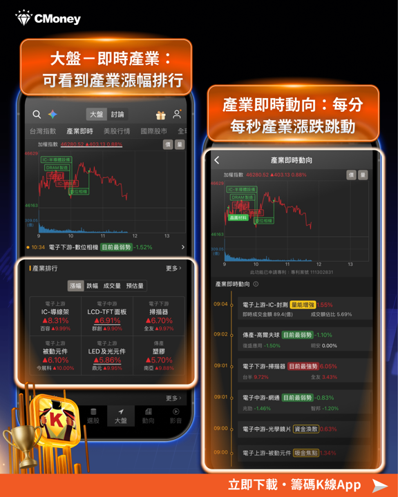 FOMC不確定性解除,台股盤中再創新高 46,565 點,導線架、功率半導體、被動元件齊發
