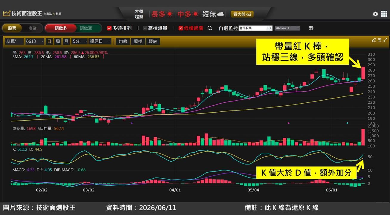 朋億*(6613)受惠半導體擴產潮，短線狂漲 33％！