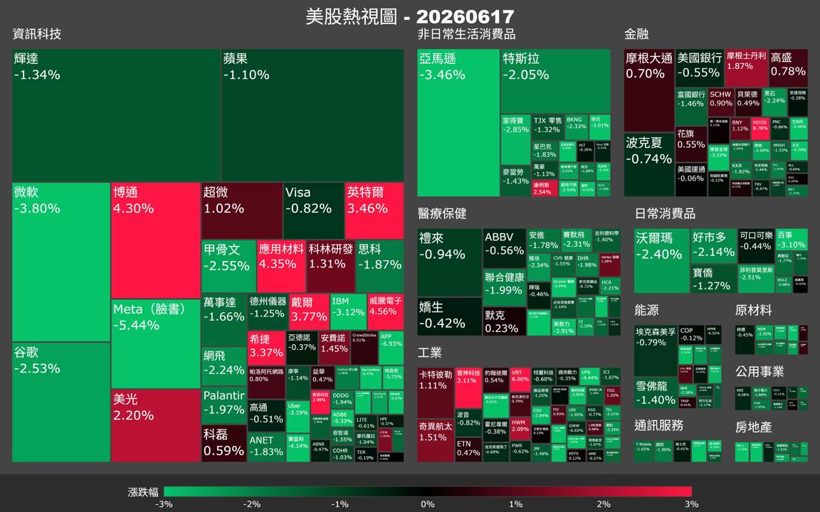 【美股盤勢】Fed加息陰霾壓頂，科技股跳水半導體逆漲（2026.06.18）
