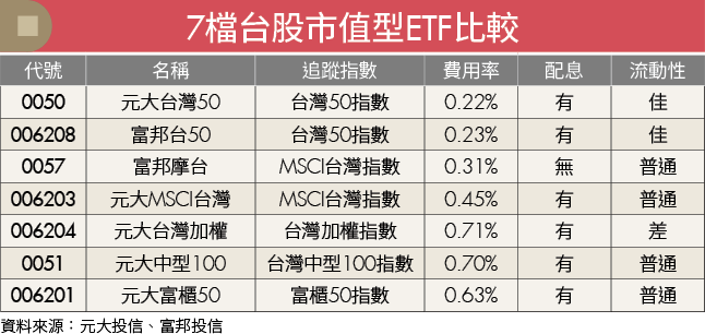 台股市值型ETF誰最值得買？7檔優缺點大比拚 找出最適合你的配置
