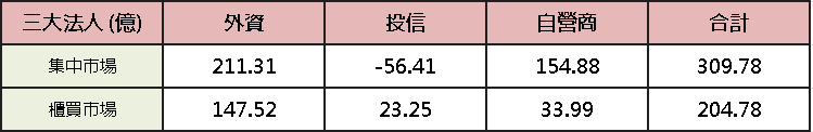 【台股盤後】端午節前加權搶創高，漲價仍為指標