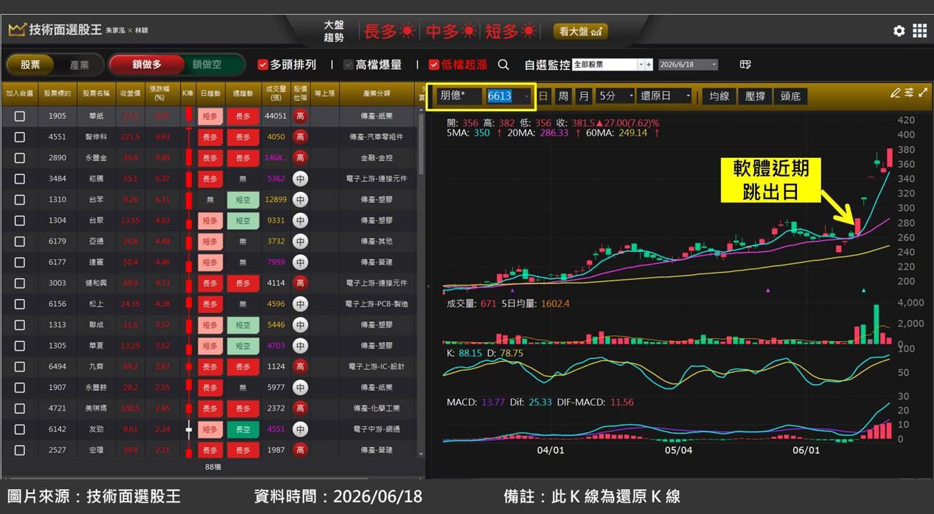 朋億*(6613)受惠半導體擴產潮，短線狂漲 33％！