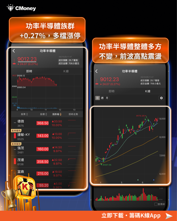 FOMC不確定性解除,台股盤中再創新高 46,565 點,導線架、功率半導體、被動元件齊發