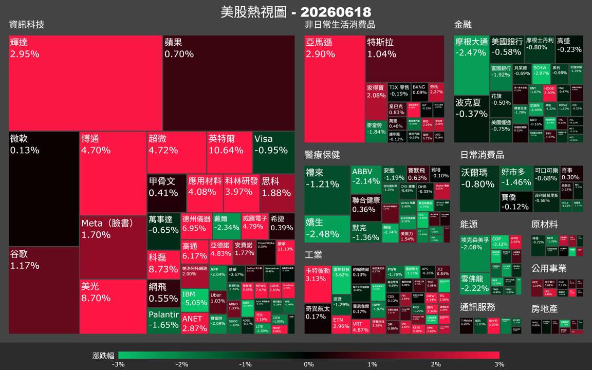 【美股盤勢】費半狂飆6%,英特爾蘋果晶片單轟出10%(2026.06.19)