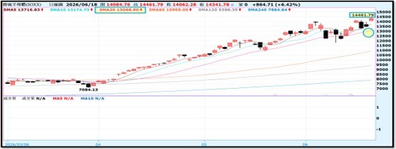 【產業戰報】0621假日不休息隊長當週盤勢解析