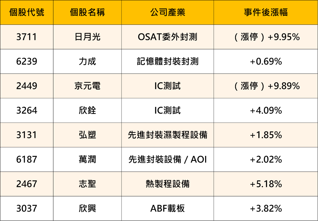 台積電聯手Amkor簽10年長約:先進封裝供應鏈全面點火