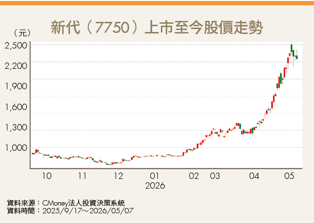 新代單月EPS飆8.13元創新高!聯手2台廠布局機器人大腦 搶攻數十兆商機
