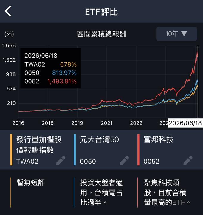 這檔ETF績效狂勝大盤，野村台灣新科技50（00935）