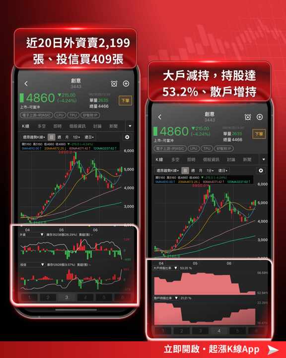 【產業焦點】台股衝破47K不是魚尾！先進封裝外溢＋自研晶片量產，下半年主流题材怎麼卡位？