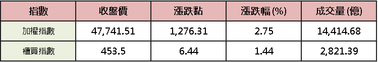 【台股盤後】電子群起而攻,加權兵囤 4.8 萬大關前
