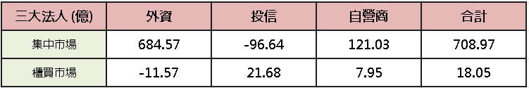 【台股盤後】電子群起而攻,加權兵囤 4.8 萬大關前