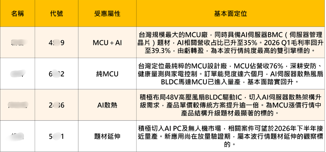 再一個漲價題材，MCU族群重啟多頭格局，這X家台廠迎來價格修復新機會 
